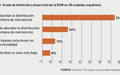 Las ciudades relegan la logística a segunda fila