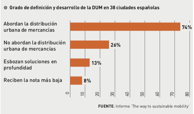 Las ciudades relegan la logística a segunda fila