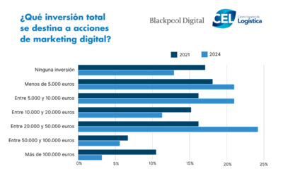 Nueve de cada diez empresas logísticas invierten ya en acciones de marketing digital