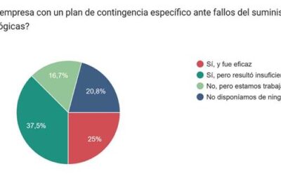 Solo 1 de cada 4 empresas contaba con un plan de contingencia eficaz para afrontar el apagón eléctrico del 28 de abril