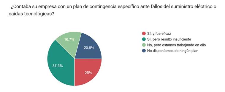 Solo 1 de cada 4 empresas contaba con un plan de contingencia eficaz para afrontar el apagón eléctrico del 28 de abril